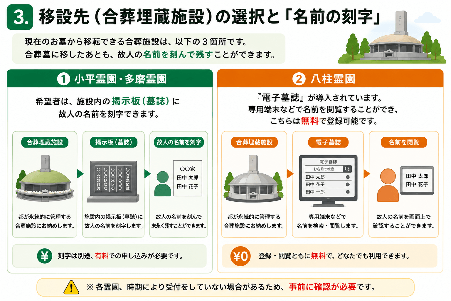 3.移設先（合葬埋蔵施設）の選択と「名前の刻字」