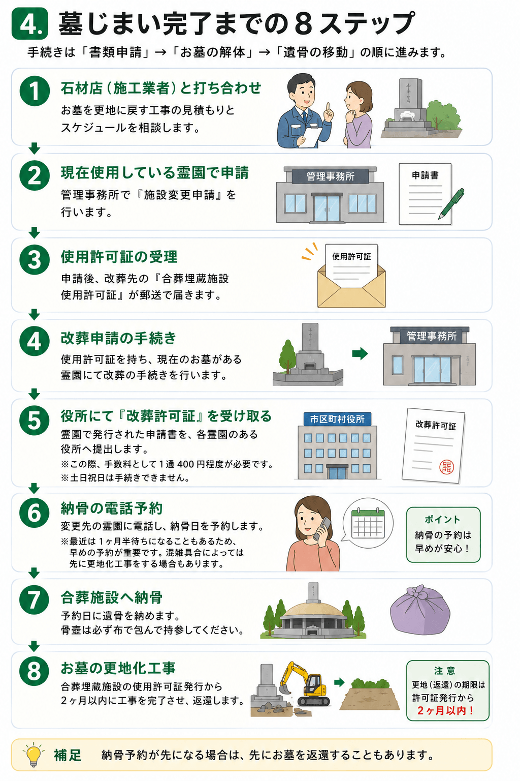4.墓じまい完了までの８ステップ