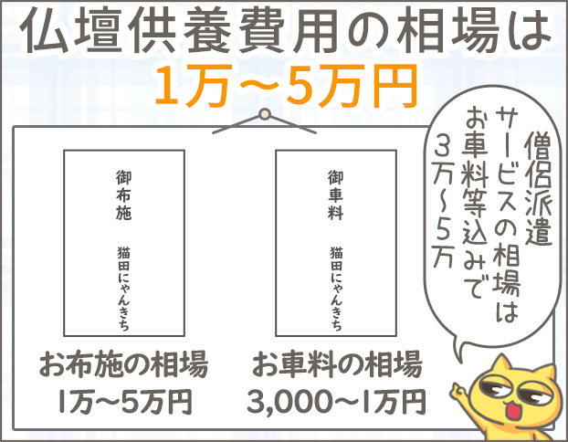 仏壇供養費用の相場は1万～5万円